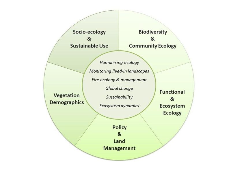 SEOSAW Science Plan themes